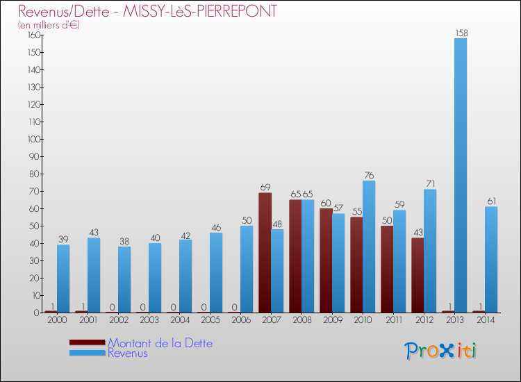 Evolution comparée de la dette et des revenus pour la commune de MISSY-LèS-PIERREPONT de 2000 à 2014 Comparaison de la dette et des revenus pour MISSY-LèS-PIERREPONT de 2000 à 2014