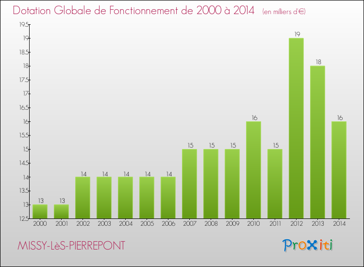 Evolution du montant de la Dotation Globale de Fonctionnement pour la commune de MISSY-LèS-PIERREPONT de 2000 à 2014 Evolution du montant de la Dotation Globale de Fonctionnement pour MISSY-LèS-PIERREPONT de 2000 à 2014
