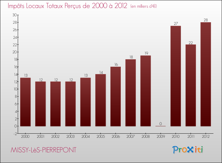Evolution des Impôts Locaux pour la commune de MISSY-LèS-PIERREPONT de 2000 à 2012 Evolution des Impôts Locaux pour MISSY-LèS-PIERREPONT de 2000 à 2012