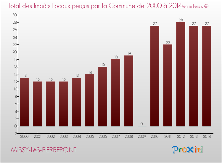 Evolution des Impôts Locaux pour la commune de MISSY-LèS-PIERREPONT de 2000 à 2014 Evolution des Impôts Locaux pour MISSY-LèS-PIERREPONT de 2000 à 2014