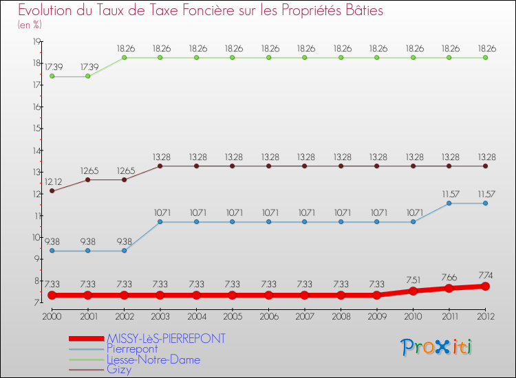 Evolution du taux de la taxe foncière sur le bati pour MISSY-LèS-PIERREPONT et les communes proches de 2000 à 2012 Comparaison des taux de taxe foncière sur le bati pour MISSY-LèS-PIERREPONT et les communes voisines de 2000 à 2012