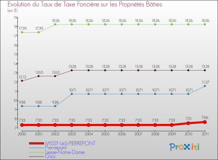 Evolution du taux de la taxe foncière sur le bati pour MISSY-LèS-PIERREPONT et les communes proches Comparaison des taux de taxe foncière sur le bati pour MISSY-LèS-PIERREPONT et les communes voisines