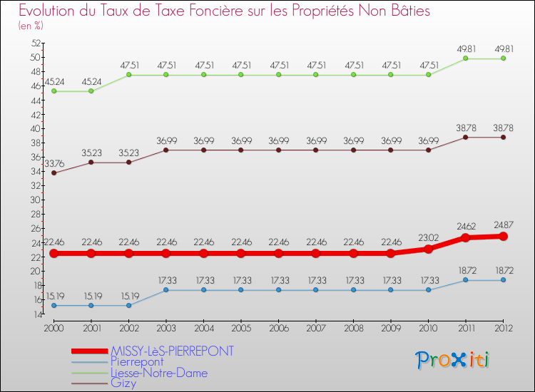 Evolution du taux de la taxe foncière sur les immeubles et terrains non batis pour MISSY-LèS-PIERREPONT et les communes proches de 2000 à 2012 Comparaison des taux de la taxe foncière sur les immeubles et terrains non batis pour MISSY-LèS-PIERREPONT et les communes voisines de 2000 à 2012