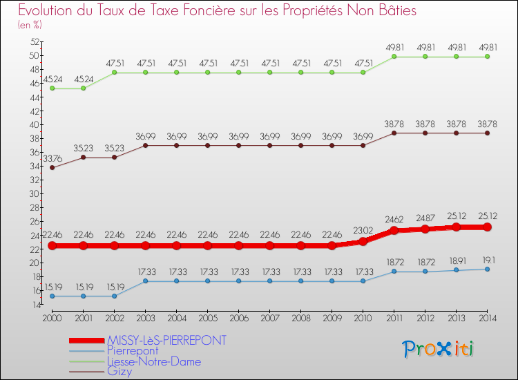 Evolution du taux de la taxe foncière sur les immeubles et terrains non batis pour MISSY-LèS-PIERREPONT et les communes proches de 2000 à 2014 Comparaison des taux de la taxe foncière sur les immeubles et terrains non batis pour MISSY-LèS-PIERREPONT et les communes voisines de 2000 à 2014
