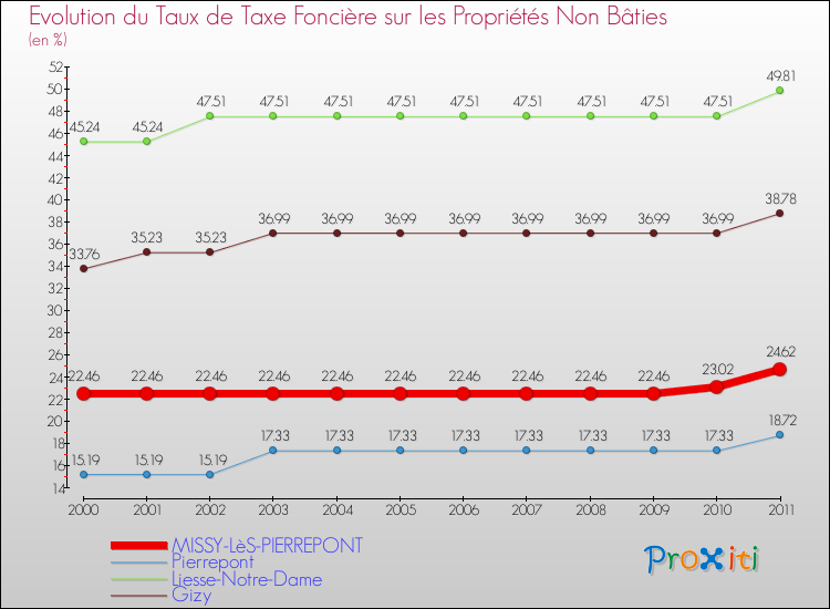 Evolution du taux de la taxe foncière sur les immeubles et terrains non batis pour MISSY-LèS-PIERREPONT et les communes proches Comparaison des taux de la taxe foncière sur les immeubles et terrains non batis pour MISSY-LèS-PIERREPONT et les communes voisines