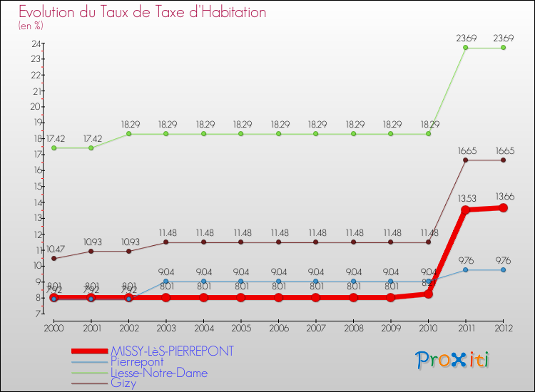 Evolution du taux de la taxe d'habitation pour MISSY-LèS-PIERREPONT et les communes proches Comparaison des taux de la taxe d'habitation pour MISSY-LèS-PIERREPONT et les communes voisines