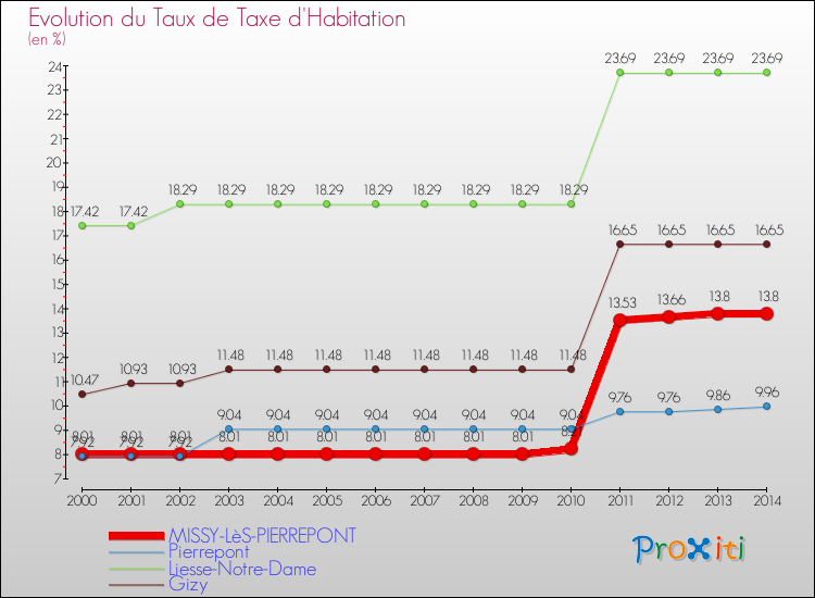 Evolution du taux de la taxe d'habitation pour MISSY-LèS-PIERREPONT et les communes proches de 2000 à 2014 Comparaison des taux de la taxe d'habitation pour MISSY-LèS-PIERREPONT et les communes voisines de 2000 à 2014