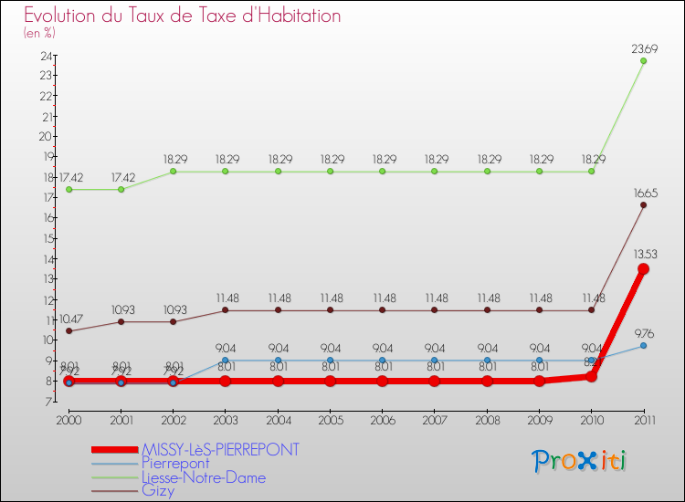 Evolution du taux de la taxe d'habitation pour MISSY-LèS-PIERREPONT et les communes proches Comparaison des taux de la taxe d'habitation pour MISSY-LèS-PIERREPONT et les communes voisines