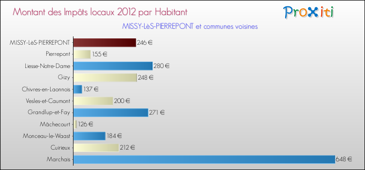 Montant des impôts locaux par Habitant pour MISSY-LèS-PIERREPONT et les communes proches Comparaison des impôts locaux par habitant pour MISSY-LèS-PIERREPONT et les communes voisines