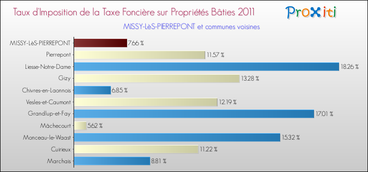 Taux d'imposition de la taxe foncière sur le bati 2011 pour MISSY-LèS-PIERREPONT et les communes proches Comparaison des taux d'imposition de la taxe foncière sur le bati 2011 pour MISSY-LèS-PIERREPONT et les communes voisines