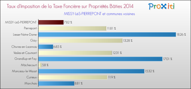 Taux d'imposition de la taxe foncière sur le bati 2014 pour MISSY-LèS-PIERREPONT et les communes proches Comparaison des taux d'imposition de la taxe foncière sur le bati 2014 pour MISSY-LèS-PIERREPONT et les communes voisines