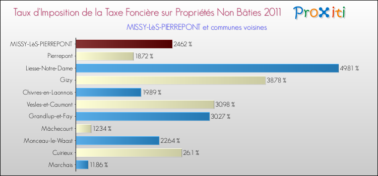 Taux d'imposition de la taxe foncière sur les immeubles et terrains non batis 2011 pour MISSY-LèS-PIERREPONT et les communes proches Comparaison des taux d'imposition de la taxe foncière sur les immeubles et terrains non batis 2011 pour MISSY-LèS-PIERREPONT et les communes voisines
