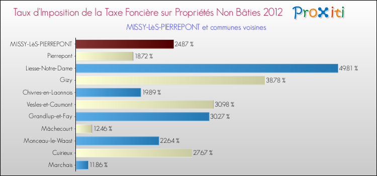 Taux d'imposition de la taxe foncière sur les immeubles et terrains non batis 2012 pour MISSY-LèS-PIERREPONT et les communes proches Comparaison des taux d'imposition de la taxe foncière sur les immeubles et terrains non batis 2012 pour MISSY-LèS-PIERREPONT et les communes voisines