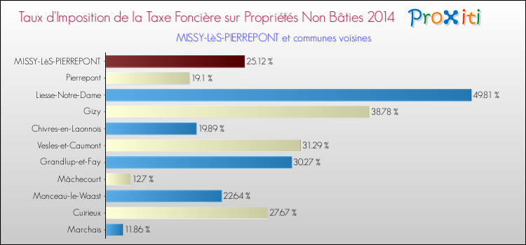 Taux d'imposition de la taxe foncière sur les immeubles et terrains non batis 2014 pour MISSY-LèS-PIERREPONT et les communes proches Comparaison des taux d'imposition de la taxe foncière sur les immeubles et terrains non batis 2014 pour MISSY-LèS-PIERREPONT et les communes voisines