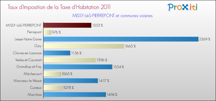 Taux d'imposition de la taxe d'habitation 2011 pour MISSY-LèS-PIERREPONT et les communes proches Comparaison des taux d'imposition de la taxe d'habitation 2011 pour MISSY-LèS-PIERREPONT et les communes voisines