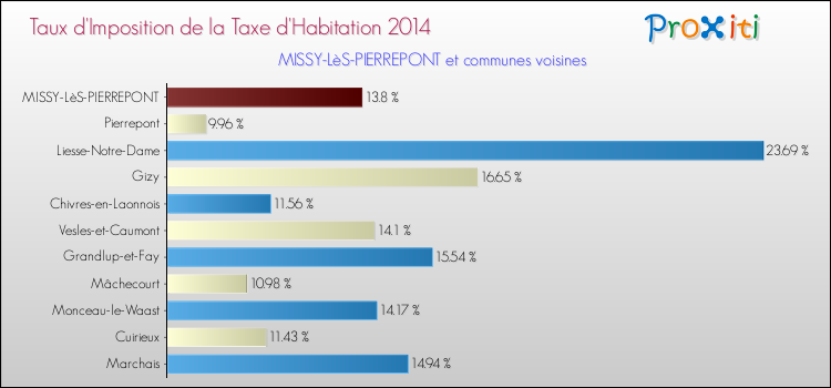 Taux d'imposition de la taxe d'habitation 2014 pour MISSY-LèS-PIERREPONT et les communes proches Comparaison des taux d'imposition de la taxe d'habitation 2014 pour MISSY-LèS-PIERREPONT et les communes voisines