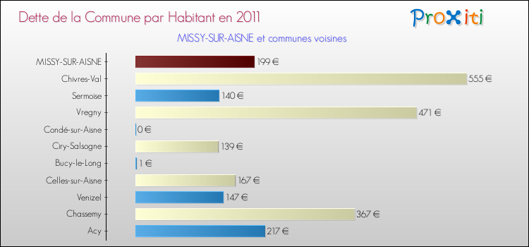 Dette par habitant de la commune en 2011 pour MISSY-SUR-AISNE et les communes proches Comparaison de la dette par habitant de la commune en 2011 pour MISSY-SUR-AISNE et les communes voisines