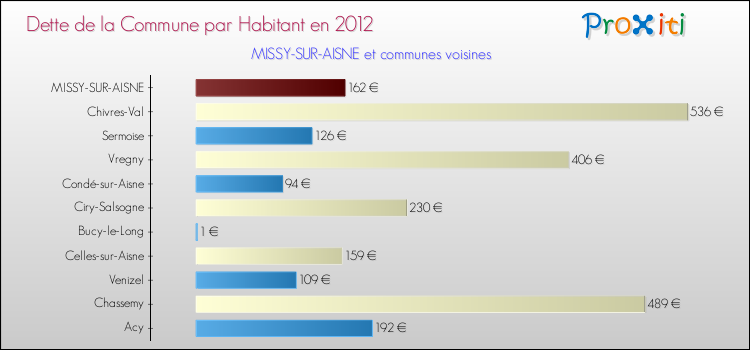 Dette par habitant de la commune en 2012 pour MISSY-SUR-AISNE et les communes proches Comparaison de la dette par habitant de la commune en 2012 pour MISSY-SUR-AISNE et les communes voisines