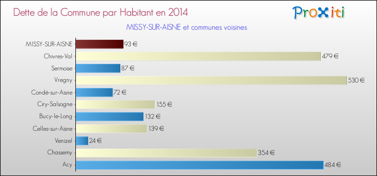Dette par habitant de la commune en 2014 pour MISSY-SUR-AISNE et les communes proches Comparaison de la dette par habitant de la commune en 2014 pour MISSY-SUR-AISNE et les communes voisines