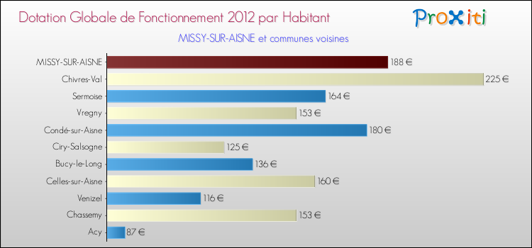 Montant des dotations globales de fonctionnement DGF par Habitant pour MISSY-SUR-AISNE et les communes proches Comparaison des des dotations globales de fonctionnement DGF par habitant pour MISSY-SUR-AISNE et les communes voisines