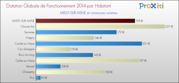 Montant des dotations globales de fonctionnement DGF par Habitant pour MISSY-SUR-AISNE et les communes proches en 2014. Comparaison des des dotations globales de fonctionnement DGF par habitant pour MISSY-SUR-AISNE et les communes voisines en 2014.