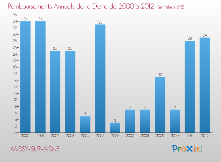 Evolution de l'annuité de la dette pour la commune de MISSY-SUR-AISNE de 2000 à 2012 Annuités de la dette pour MISSY-SUR-AISNE de 2000 à 2012