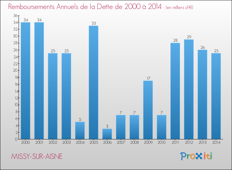 Evolution de l'annuité de la dette pour la commune de MISSY-SUR-AISNE de 2000 à 2014 Annuités de la dette pour MISSY-SUR-AISNE de 2000 à 2014