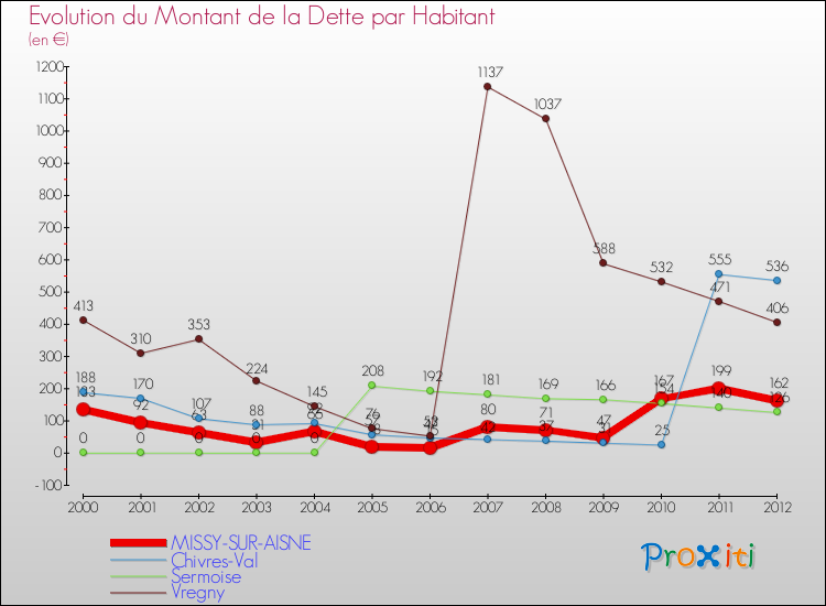 Evolution de la dette par habitant pour la commune de MISSY-SUR-AISNE et les communes proches de 2000 à 2012 Comparaison de la dette par habitant pour MISSY-SUR-AISNE et les communes voisines de 2000 à 2012