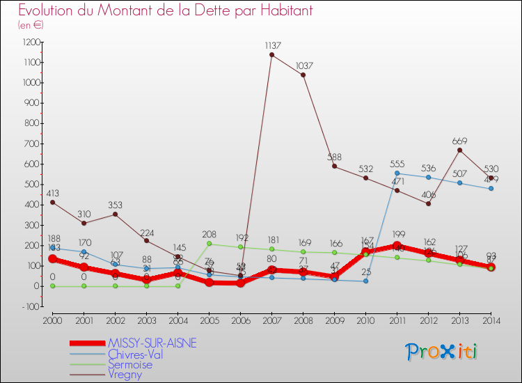 Evolution de la dette par habitant pour la commune de MISSY-SUR-AISNE et les communes proches de 2000 à 2014 Comparaison de la dette par habitant pour MISSY-SUR-AISNE et les communes voisines de 2000 à 2014