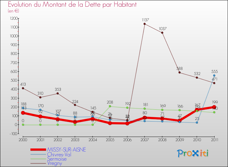 Evolution de la dette par habitant pour la commune de MISSY-SUR-AISNE et les communes proches Comparaison de la dette par habitant pour MISSY-SUR-AISNE et les communes voisines