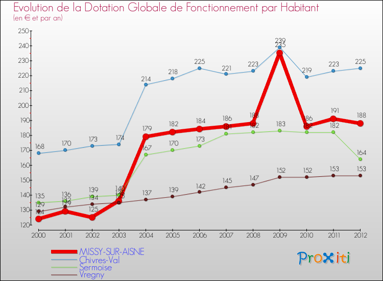 Evolution et montant de la dotation globale de fonctionnement par Habitant pour MISSY-SUR-AISNE et les communes proches Comparaison des dotations globales de fonctionnement par habitant pour MISSY-SUR-AISNE et les communes voisines