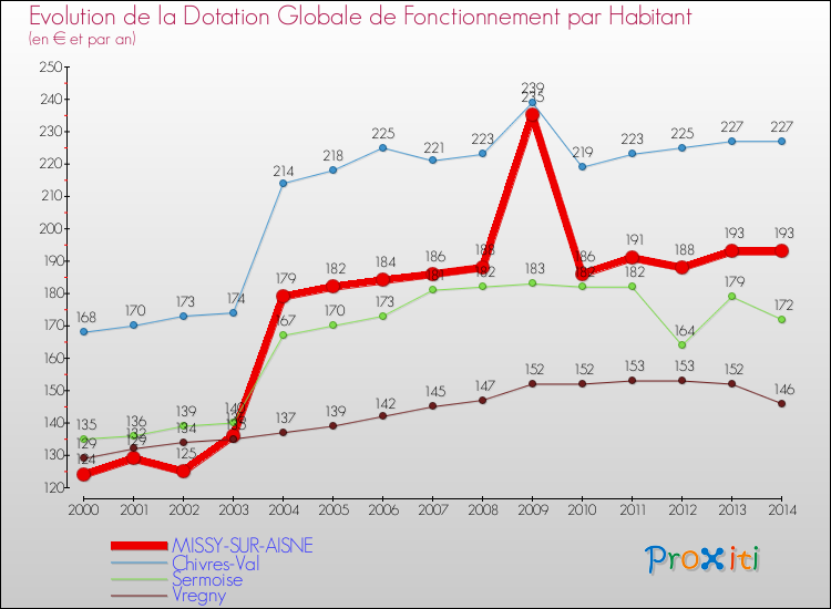 Evolution et montant de la dotation globale de fonctionnement par Habitant pour MISSY-SUR-AISNE et les communes proches de 2000 à 2014. Comparaison des dotations globales de fonctionnement par habitant pour MISSY-SUR-AISNE et les communes voisines de 2000 à 2014.