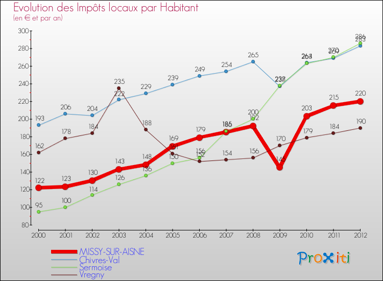 Evolution et montant des impôts locaux par Habitant pour MISSY-SUR-AISNE et les communes proches Comparaison des impôts locaux par habitant pour MISSY-SUR-AISNE et les communes voisines