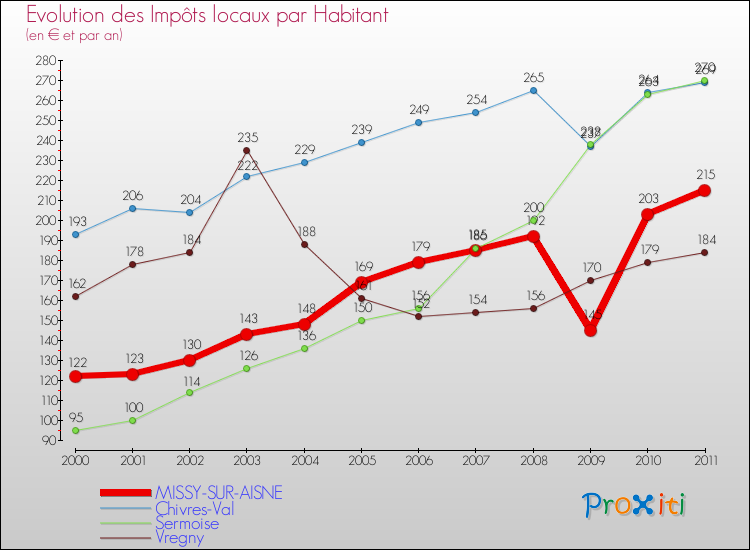 Evolution et montant des impôts locaux par Habitant pour MISSY-SUR-AISNE et les communes proches Comparaison des impôts locaux par habitant pour MISSY-SUR-AISNE et les communes voisines