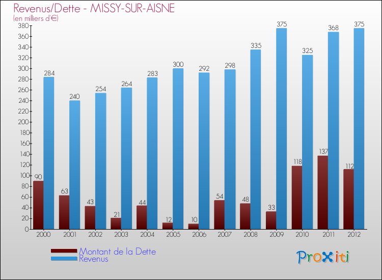 Evolution comparée de la dette et des revenus pour la commune de MISSY-SUR-AISNE de 2000 à 2012 Comparaison de la dette et des revenus pour MISSY-SUR-AISNE de 2000 à 2012