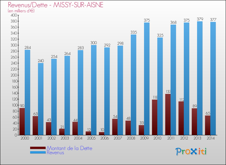 Evolution comparée de la dette et des revenus pour la commune de MISSY-SUR-AISNE de 2000 à 2014 Comparaison de la dette et des revenus pour MISSY-SUR-AISNE de 2000 à 2014