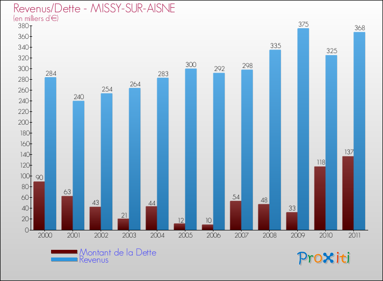 Evolution comparée de la dette et des revenus pour la commune de MISSY-SUR-AISNE de 2000 à 2011 Comparaison de la dette et des revenus pour MISSY-SUR-AISNE de 2000 à 2011