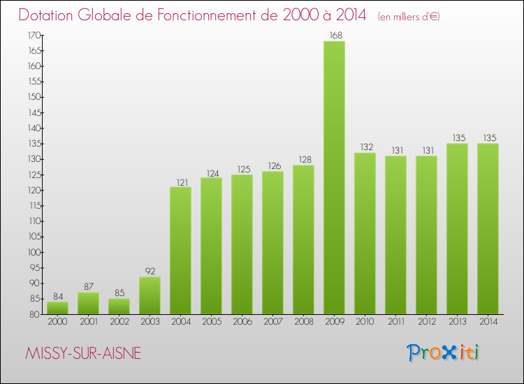 Evolution du montant de la Dotation Globale de Fonctionnement pour la commune de MISSY-SUR-AISNE de 2000 à 2014 Evolution du montant de la Dotation Globale de Fonctionnement pour MISSY-SUR-AISNE de 2000 à 2014