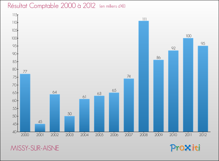 Evolution du résultat comptable pour la commune de MISSY-SUR-AISNE de 2000 à 2012 Evolution du résultat comptable pour MISSY-SUR-AISNE de 2000 à 2012
