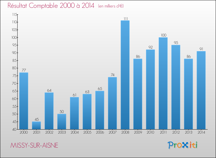 Evolution du résultat comptable pour la commune de MISSY-SUR-AISNE de 2000 à 2014 Evolution du résultat comptable pour MISSY-SUR-AISNE de 2000 à 2014