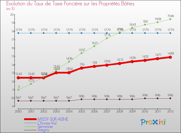 Evolution du taux de la taxe foncière sur le bati pour MISSY-SUR-AISNE et les communes proches de 2000 à 2012 Comparaison des taux de taxe foncière sur le bati pour MISSY-SUR-AISNE et les communes voisines de 2000 à 2012