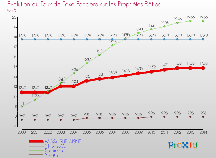 Evolution du taux de la taxe foncière sur le bati pour MISSY-SUR-AISNE et les communes proches de 2000 à 2014 Comparaison des taux de taxe foncière sur le bati pour MISSY-SUR-AISNE et les communes voisines de 2000 à 2014