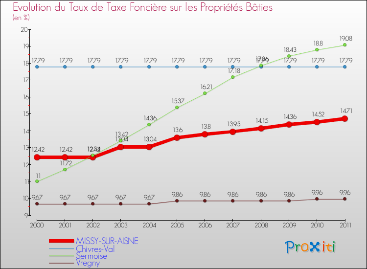 Evolution du taux de la taxe foncière sur le bati pour MISSY-SUR-AISNE et les communes proches Comparaison des taux de taxe foncière sur le bati pour MISSY-SUR-AISNE et les communes voisines