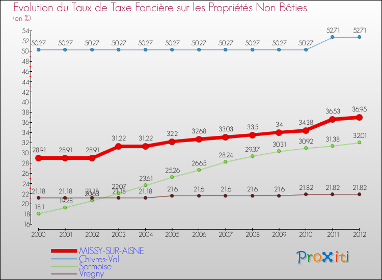 Evolution du taux de la taxe foncière sur les immeubles et terrains non batis pour MISSY-SUR-AISNE et les communes proches de 2000 à 2012 Comparaison des taux de la taxe foncière sur les immeubles et terrains non batis pour MISSY-SUR-AISNE et les communes voisines de 2000 à 2012