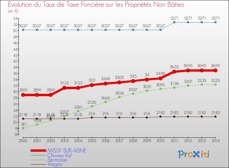 Evolution du taux de la taxe foncière sur les immeubles et terrains non batis pour MISSY-SUR-AISNE et les communes proches de 2000 à 2014 Comparaison des taux de la taxe foncière sur les immeubles et terrains non batis pour MISSY-SUR-AISNE et les communes voisines de 2000 à 2014