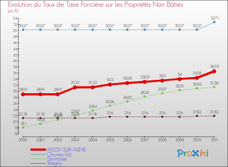 Evolution du taux de la taxe foncière sur les immeubles et terrains non batis pour MISSY-SUR-AISNE et les communes proches Comparaison des taux de la taxe foncière sur les immeubles et terrains non batis pour MISSY-SUR-AISNE et les communes voisines