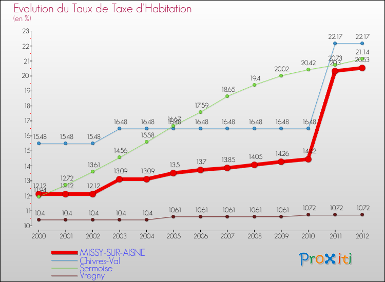 Evolution du taux de la taxe d'habitation pour MISSY-SUR-AISNE et les communes proches Comparaison des taux de la taxe d'habitation pour MISSY-SUR-AISNE et les communes voisines