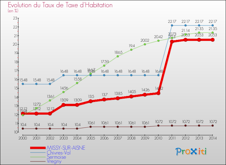 Evolution du taux de la taxe d'habitation pour MISSY-SUR-AISNE et les communes proches de 2000 à 2014 Comparaison des taux de la taxe d'habitation pour MISSY-SUR-AISNE et les communes voisines de 2000 à 2014