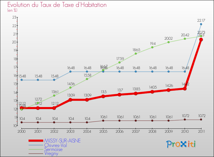 Evolution du taux de la taxe d'habitation pour MISSY-SUR-AISNE et les communes proches Comparaison des taux de la taxe d'habitation pour MISSY-SUR-AISNE et les communes voisines