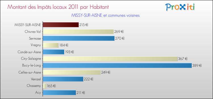Montant des impôts locaux par Habitant pour MISSY-SUR-AISNE et les communes proches Comparaison des impôts locaux par habitant pour MISSY-SUR-AISNE et les communes voisines